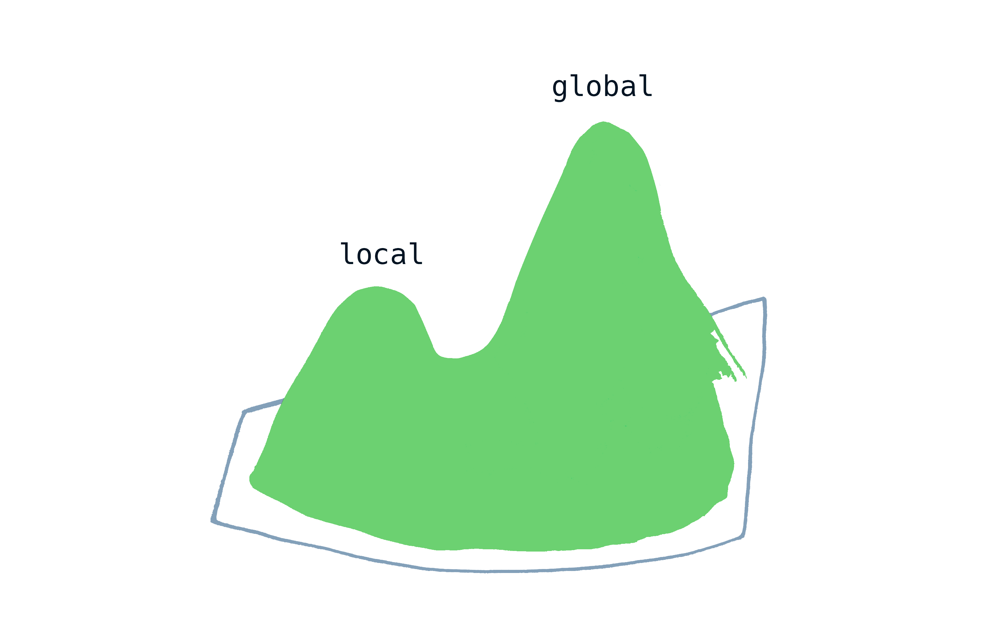 Illustration of the local and global maxima